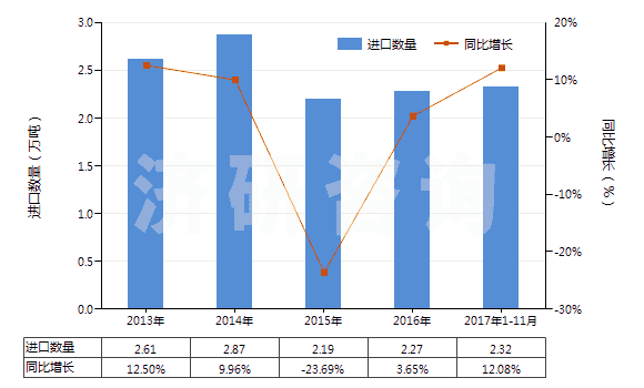 2013-2017年11月中國非零售包裝的殺菌劑(HS38089290)進(jìn)口量及增速統(tǒng)計